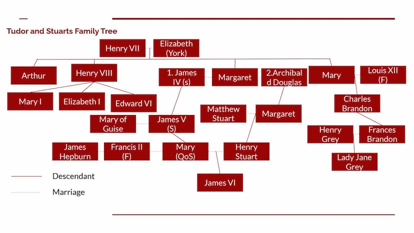 The English Revolution
An introduction to the History A-level Tudor and Stuarts Family Tree
Arthur
Mary I
Henry VIII
Elizabeth I
James
Hepbu