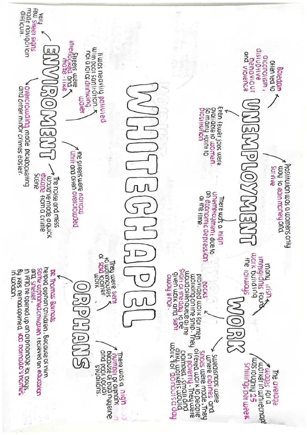 Whitechapel Mindmap - History