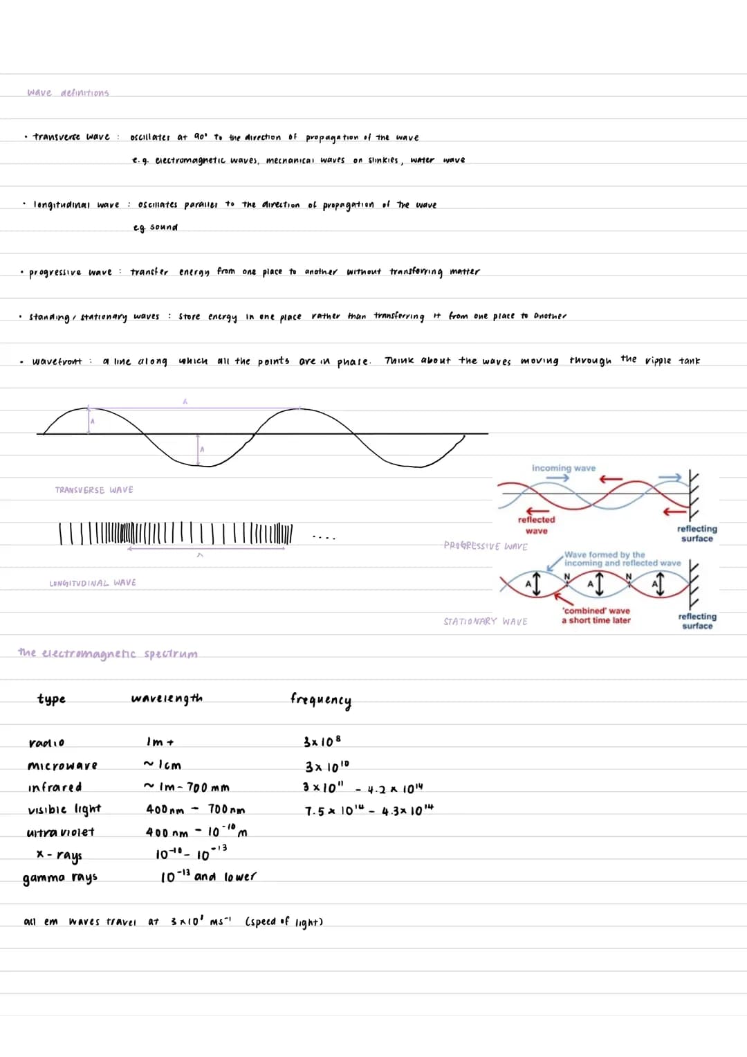 WAVES
wave properties
definitions
displacement the distance away from equilibrium of a point of a wave
• amplitude - the maximum displacemen