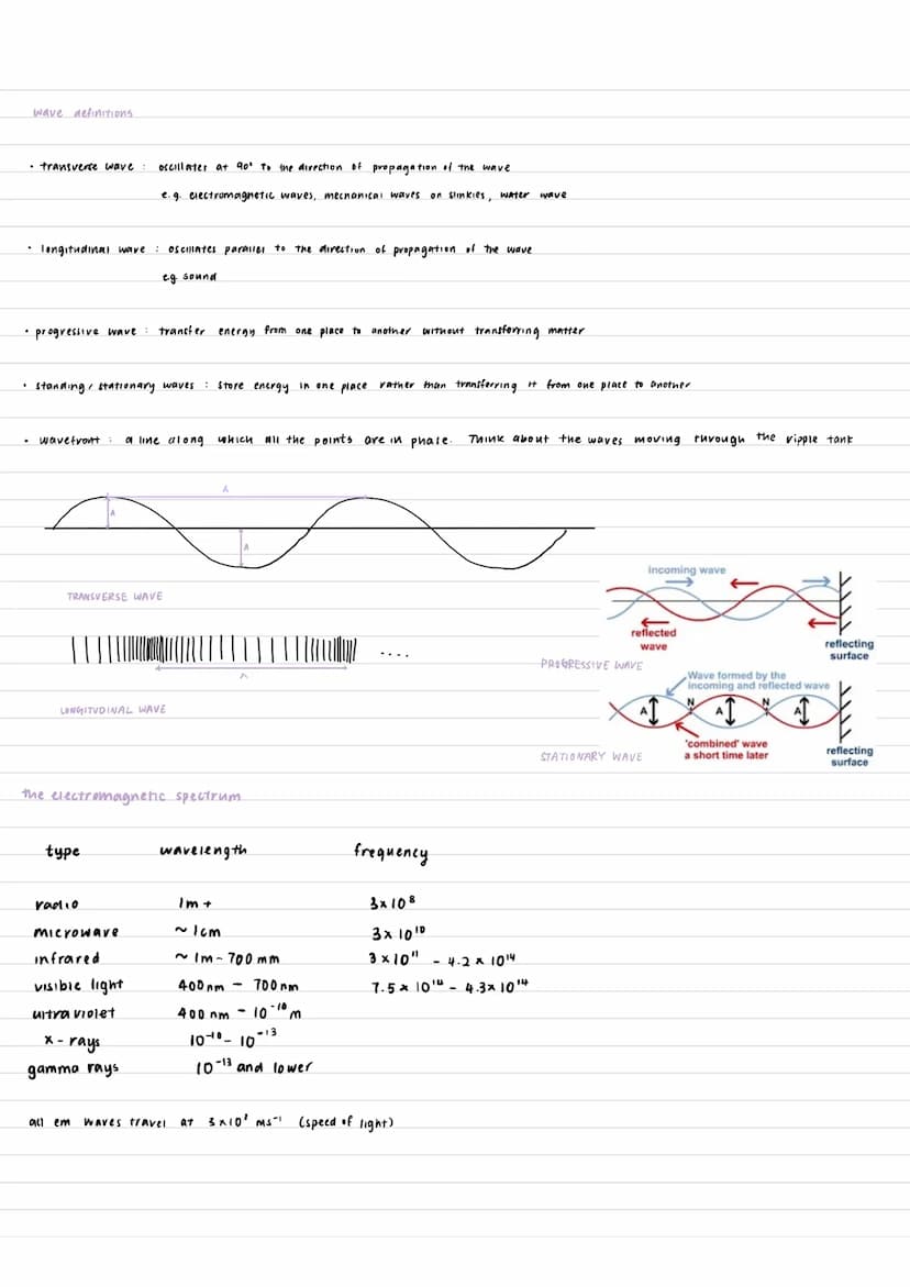 WAVES
wave properties
definitions
displacement the distance away from equilibrium of a point of a wave
• amplitude - the maximum displacemen