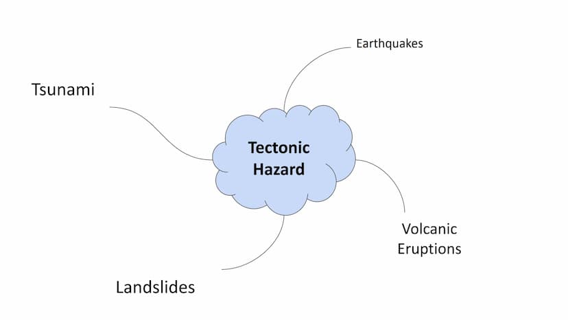 Natural Hazards
Paper 1: Living with the physical
environment What is the difference between a Natural Hazard and a Natural
Disaster?
Natura
