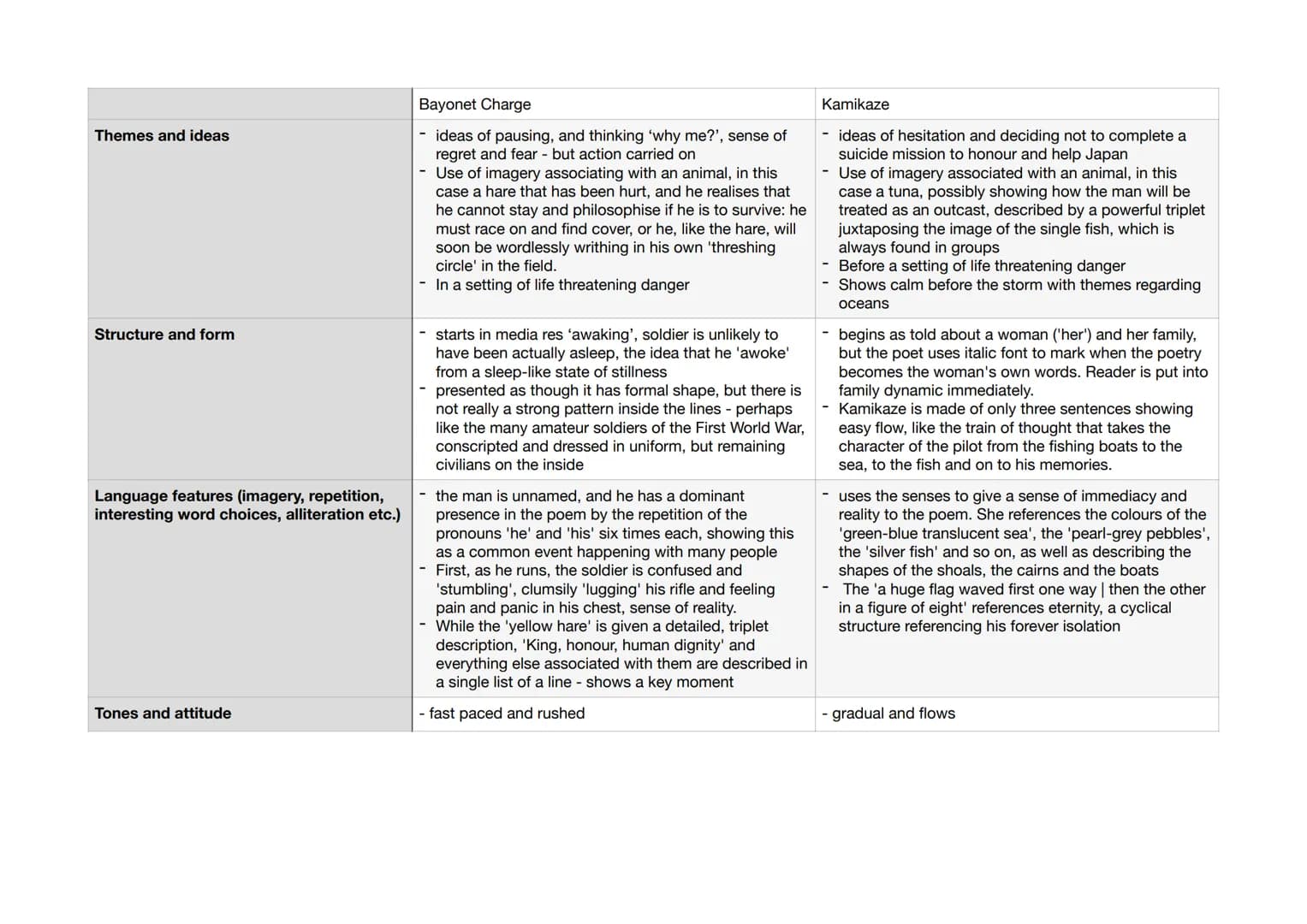 Themes and ideas
Structure and form
Language features (imagery, repetition,
interesting word choices, alliteration etc.)
Tones and attitude
