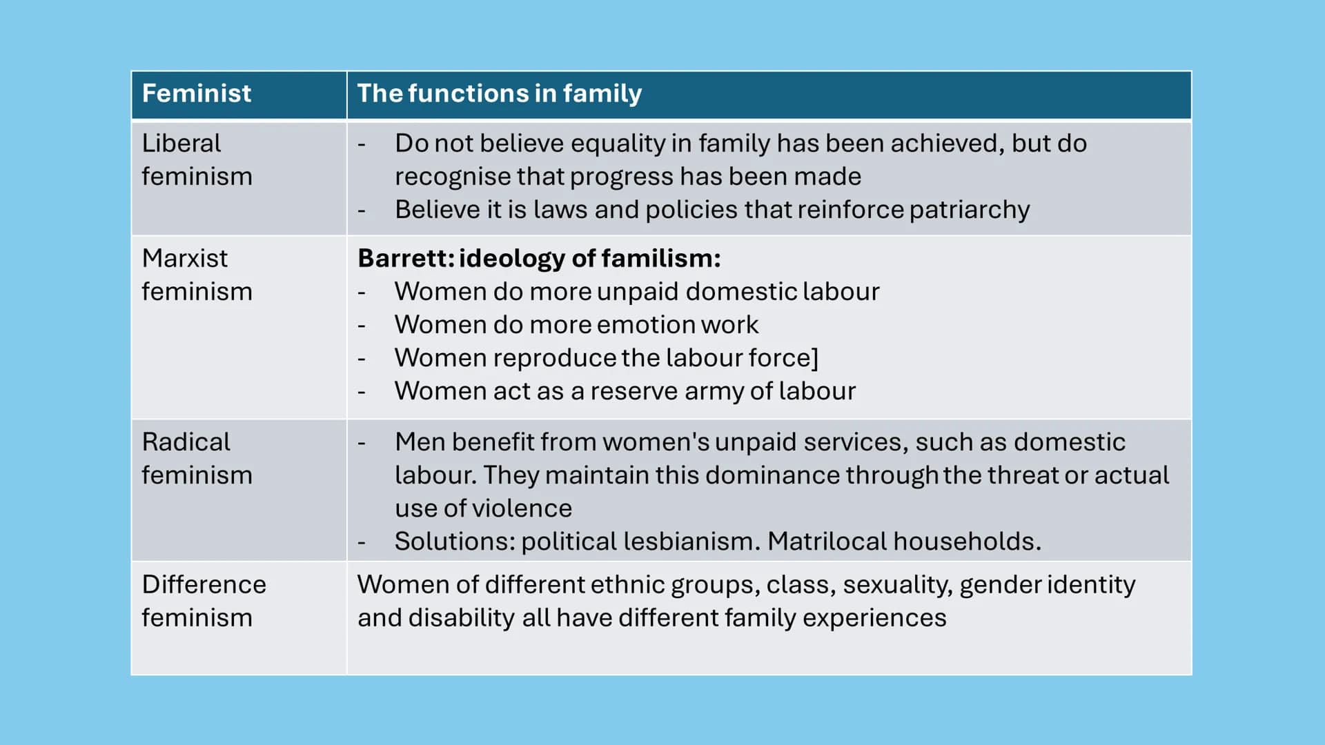 AQA - Family
Covering: functionalism, new right, Marxism, feminism, gender and
domestic labour, postmodernism, personal life, marriage & div