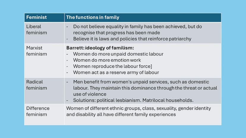 AQA - Family
Covering: functionalism, new right, Marxism, feminism, gender and
domestic labour, postmodernism, personal life, marriage & div