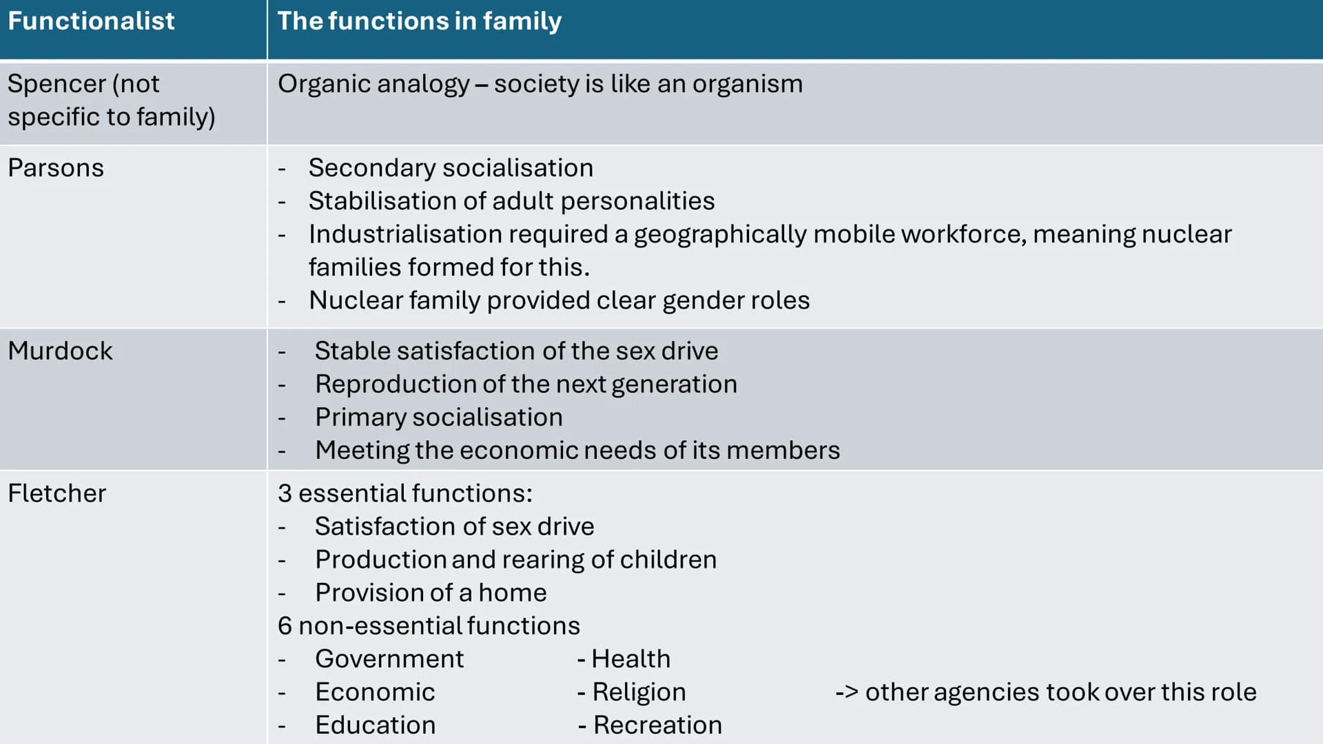 AQA - Family
Covering: functionalism, new right, Marxism, feminism, gender and
domestic labour, postmodernism, personal life, marriage & div