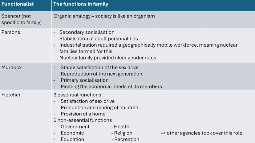 AQA - Family
Covering: functionalism, new right, Marxism, feminism, gender and
domestic labour, postmodernism, personal life, marriage & div