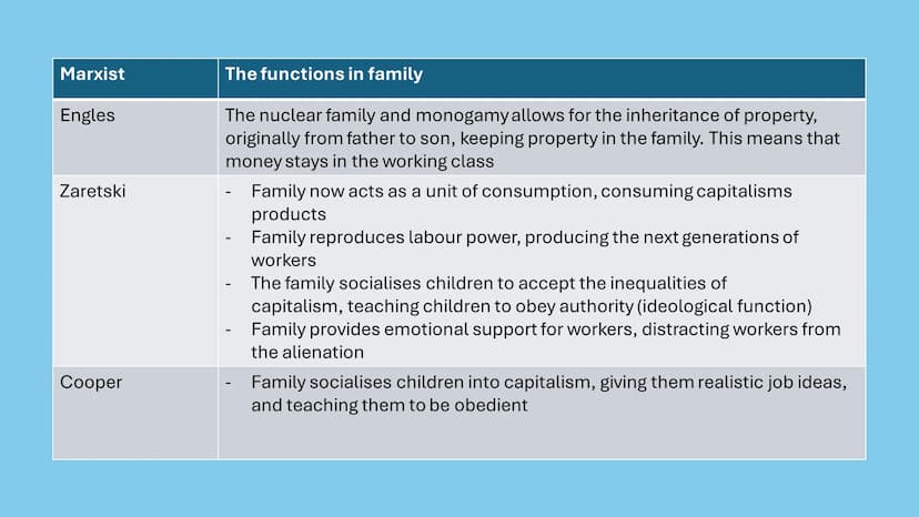 AQA - Family
Covering: functionalism, new right, Marxism, feminism, gender and
domestic labour, postmodernism, personal life, marriage & div