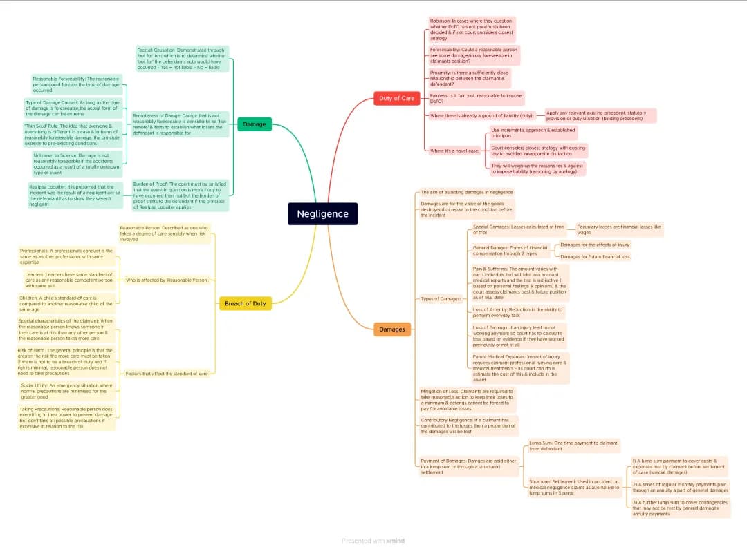 Negligence Mindmap