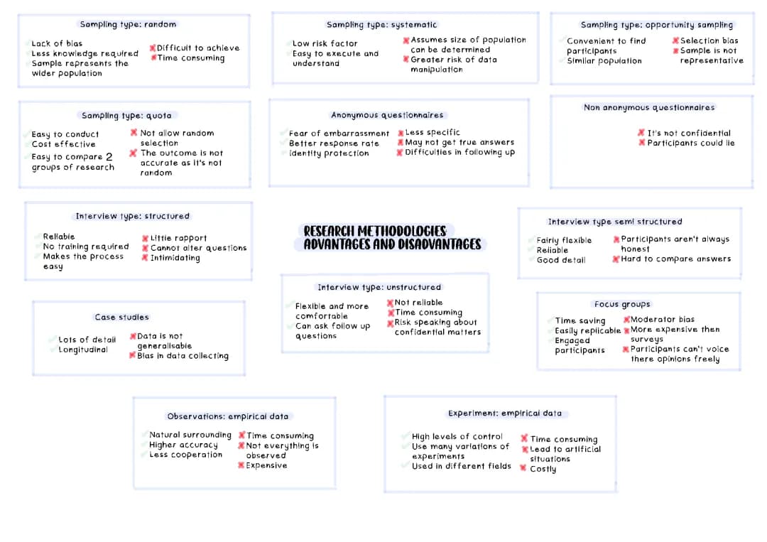 Unit 4 Research Methods: Strengths, Weaknesses, and Examples
