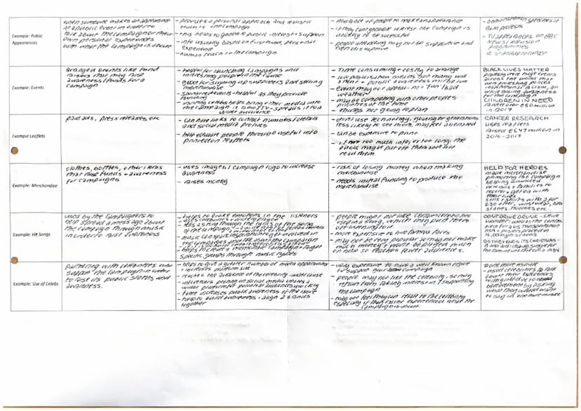 Method
Example: blogs
Example: Viral
Messages
Example: Social
Networking
Example: Radio & Tv
Advertisement
Example: Film and Doc
Example: Wo