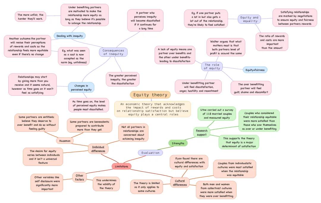 Equity theory of relationships 