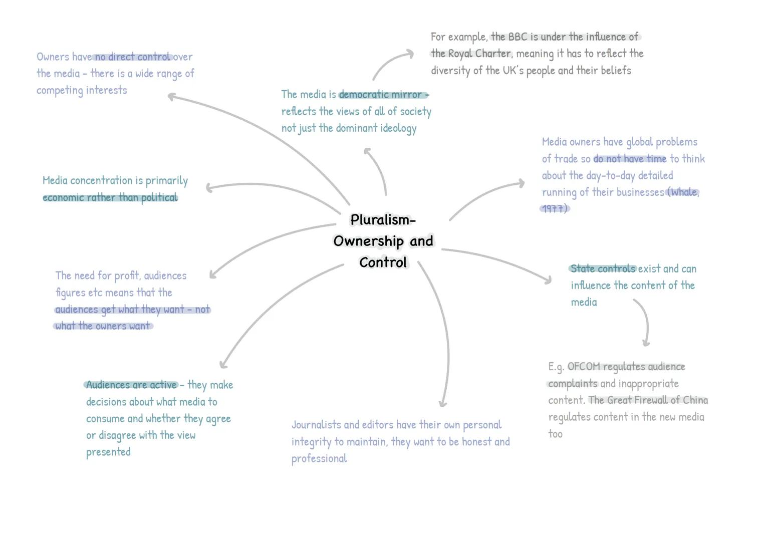 Owners have no direct control over
the media - there is a wide range of
competing interests

Media concentration is primarily
economic rathe