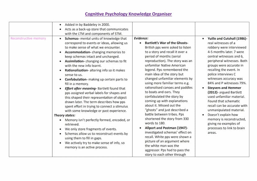 Topic
Memory
Case studies
Content
●
●
●
●
Cognitive Psychology Knowledge Organiser
Strength
N/A
Memory- the mental function of retaining
inf