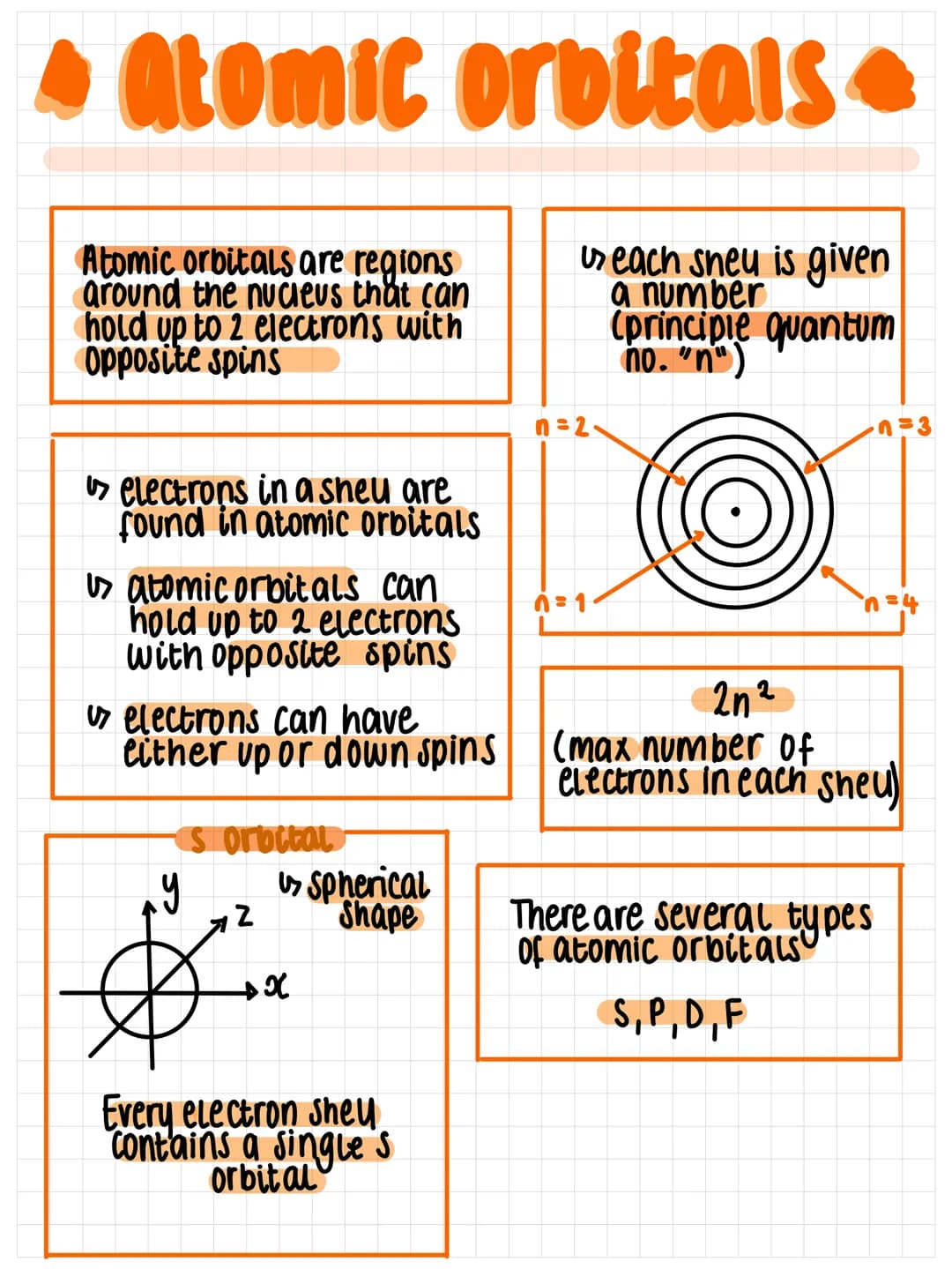 Atomic orbitals
Atomic orbitals are regions
around the nucleus that can
hold up to 2 electrons with
Opposite spins
each sneu is given
a numb