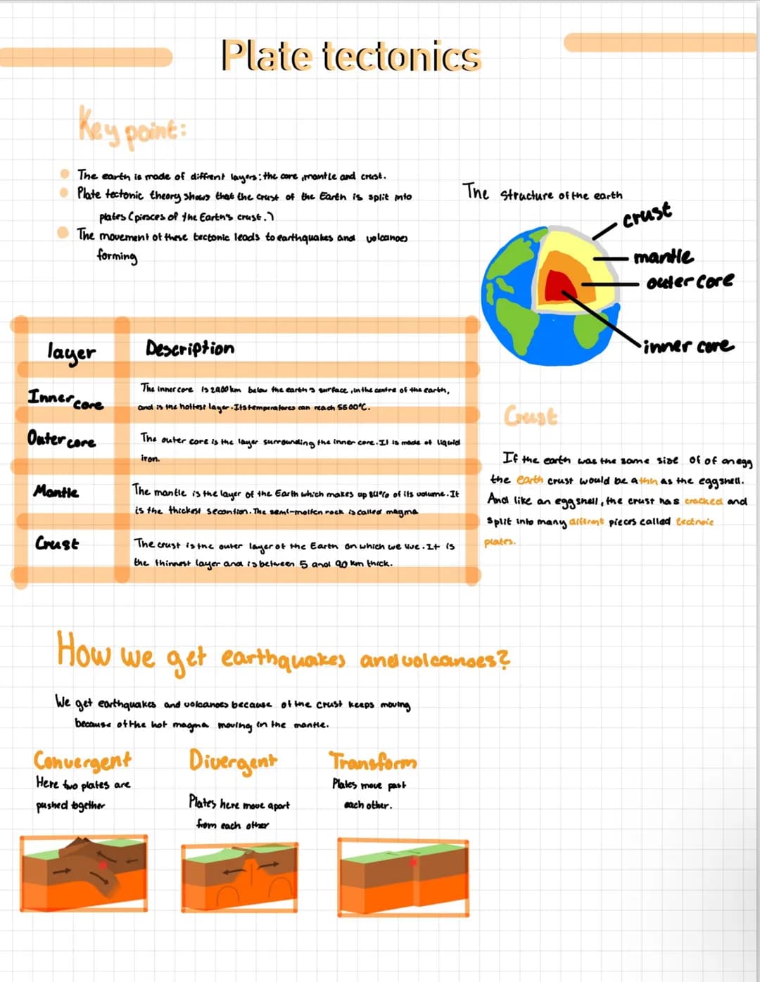 Key point:
The earth is made of diffrent layers: the core, mantle and crust.
• Plate tectonic theory shows that the crust of the Earth is sp