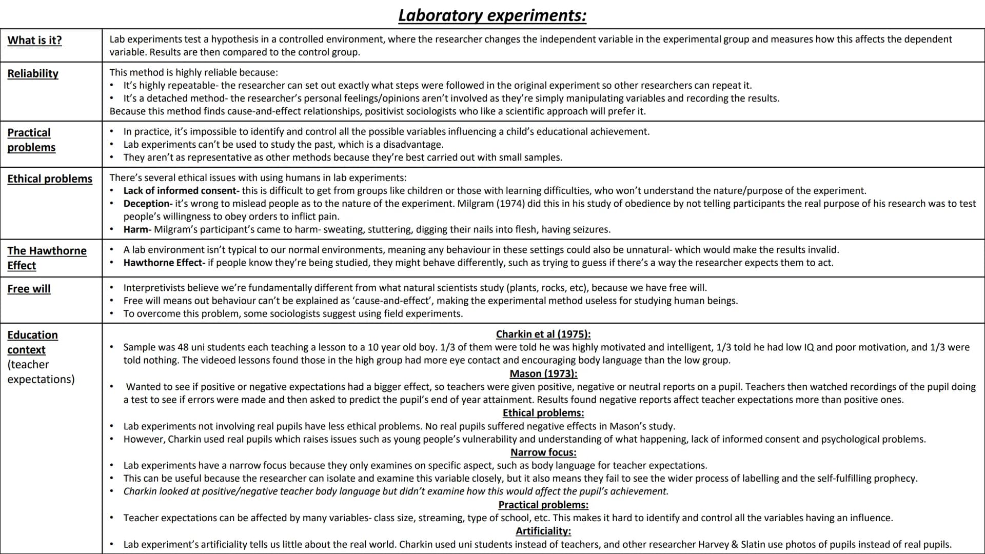 Experiments
Used to study: teacher expectations, classroom interaction, labelling, pupil's self-concepts, and
the self-fulfilling prophecy W
