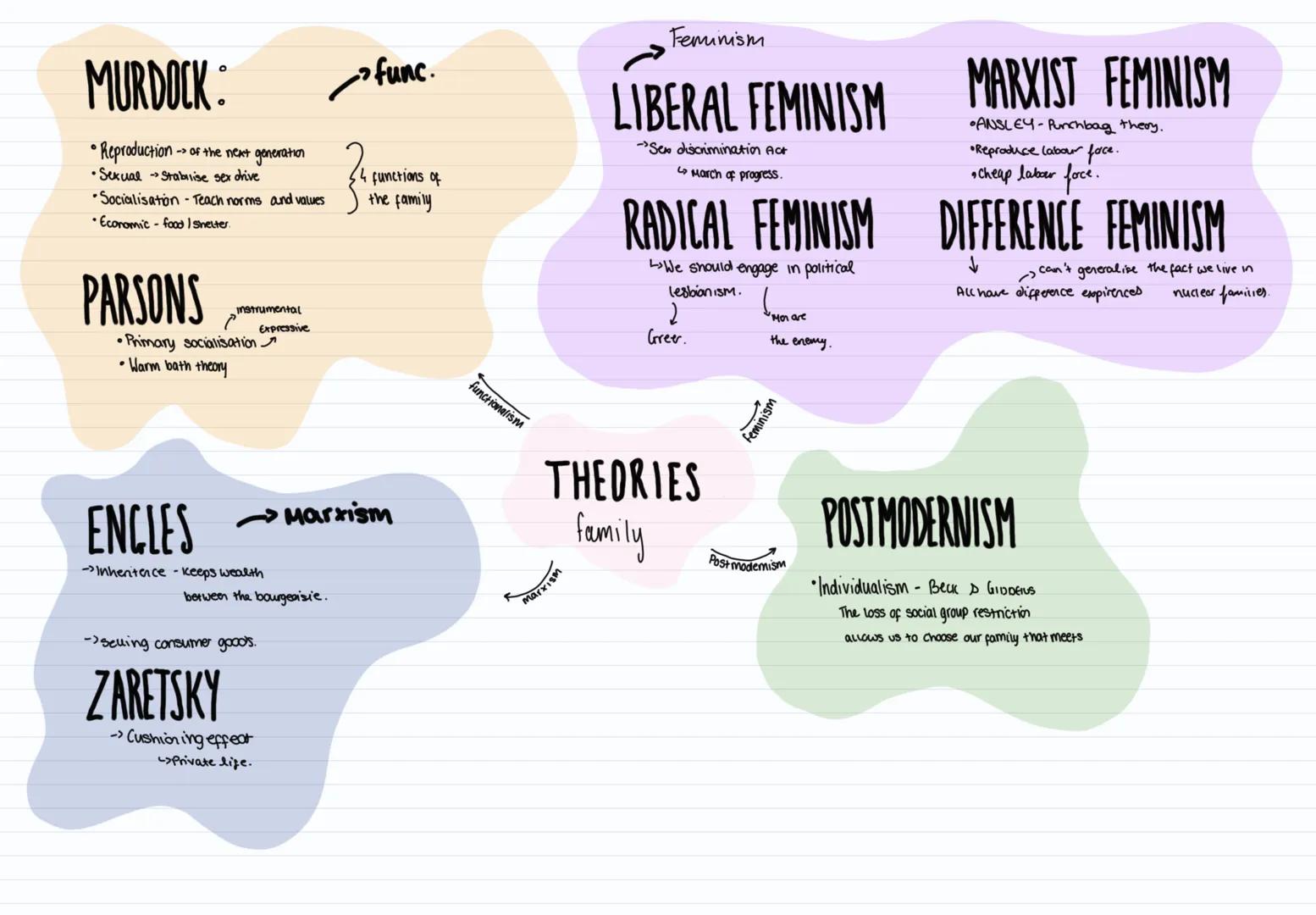 # MURDOCK:  →func.

* Reproduction → of the next generation
* Sexual → stabilise sex drive
* Socialisation - Teach norms and values
* Econom