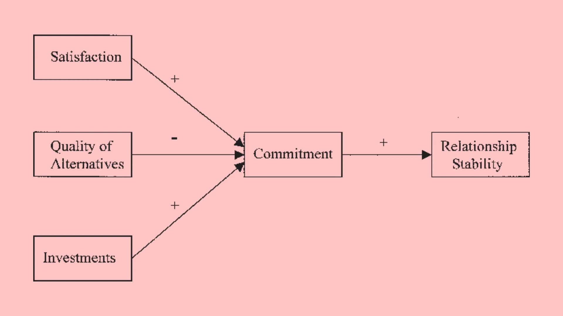 RELATIONSHIPS
~ A level Psychology ve walt cleane
aho
Cenyatdele nem
Investment Model
Cervalo de em
CERLAC Gements
Cerclocke
Centaron
to see