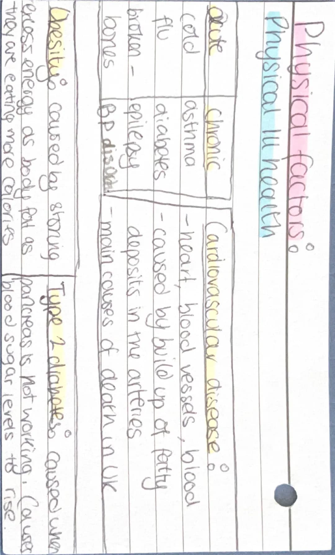 Learning
alim
A
Health and
social care Physical factors:
Physical ill health
cute
cold
Chronic
asthma
-
flu
diabetes
broken - epilepsy
bones