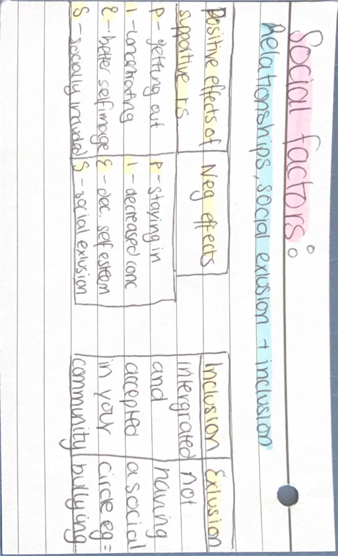 Learning
alim
A
Health and
social care Physical factors:
Physical ill health
cute
cold
Chronic
asthma
-
flu
diabetes
broken - epilepsy
bones