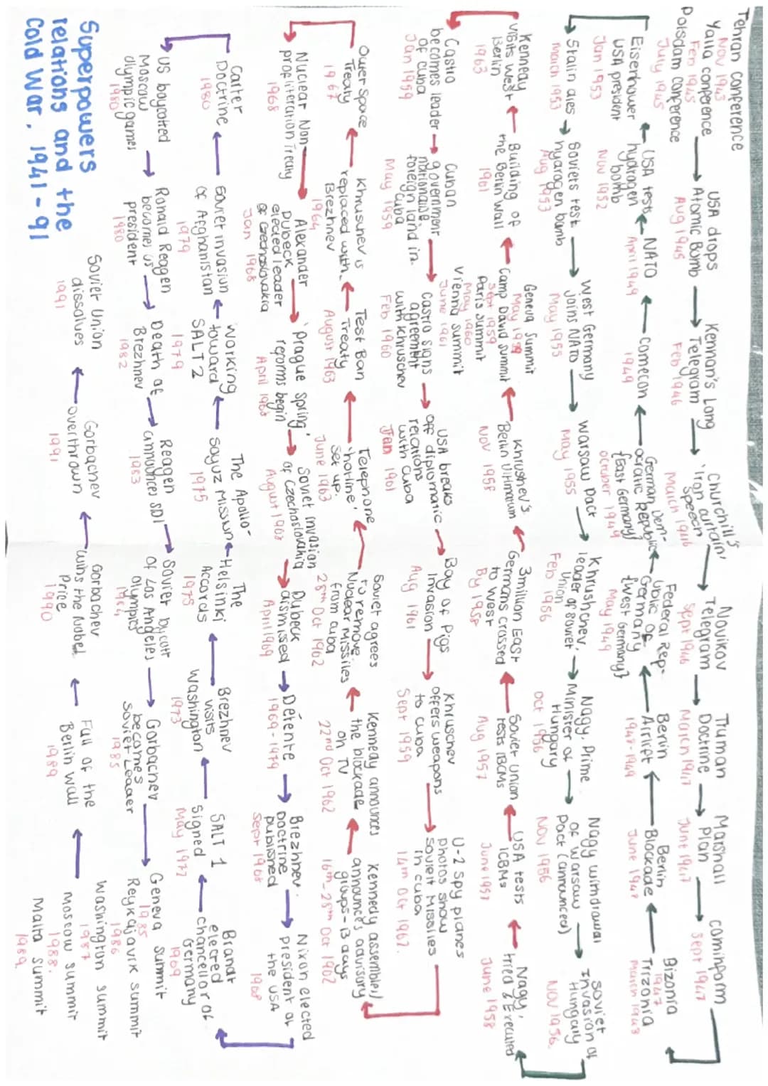 Superpowers relations and the Cold war Timeline 