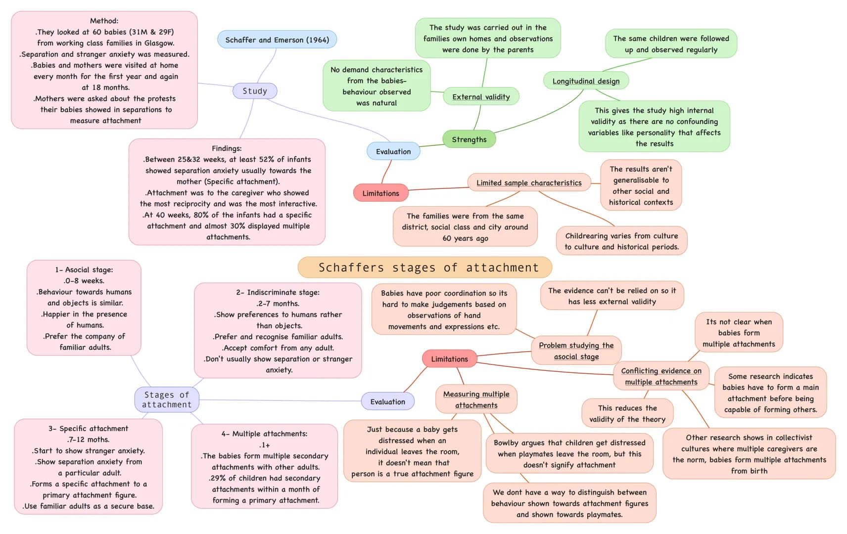 Method:
.They looked at 60 babies (31M & 29F)
from working class families in Glasgow.
.Separation and stranger anxiety was measured.
.Babies