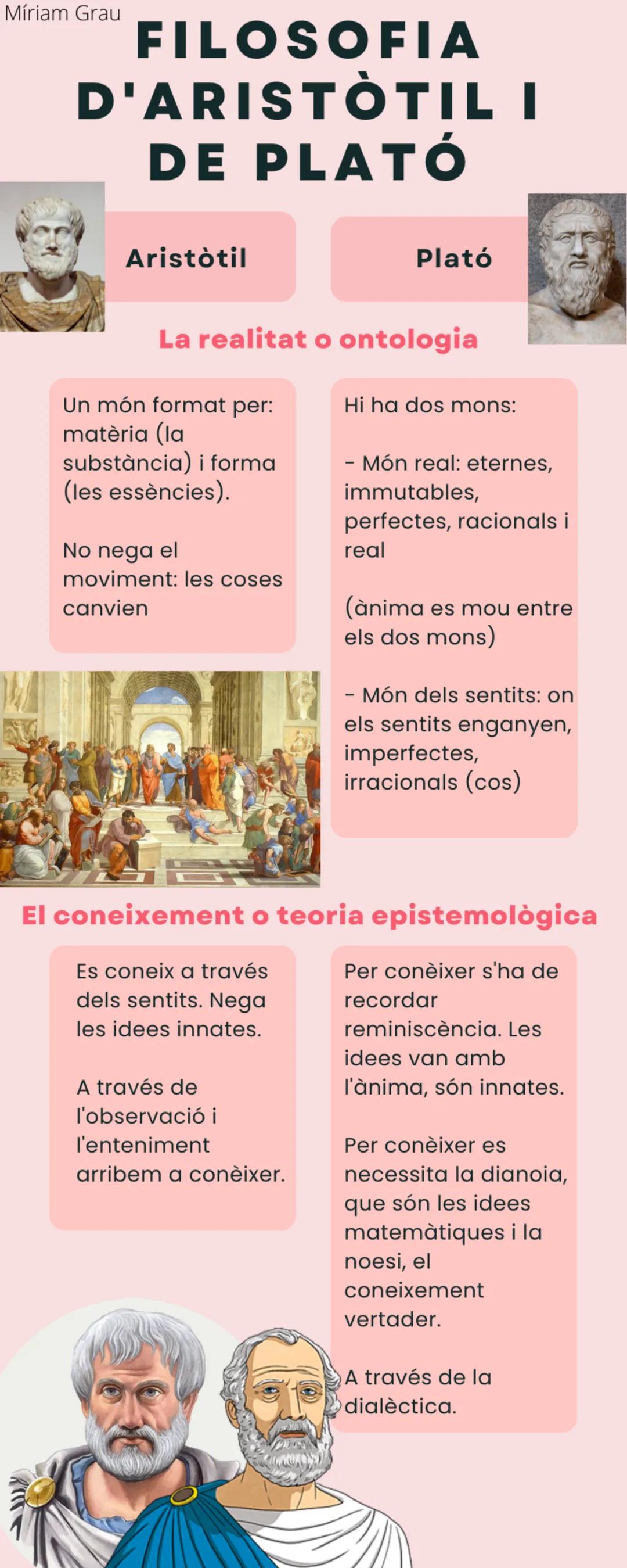 Míriam Grau
# FILOSOFIA
# D'ARISTOTIL I
# DE PLATÓ

Aristòtil

Plató

## La realitat o ontologia

Un món format per:
matèria (la
substància)