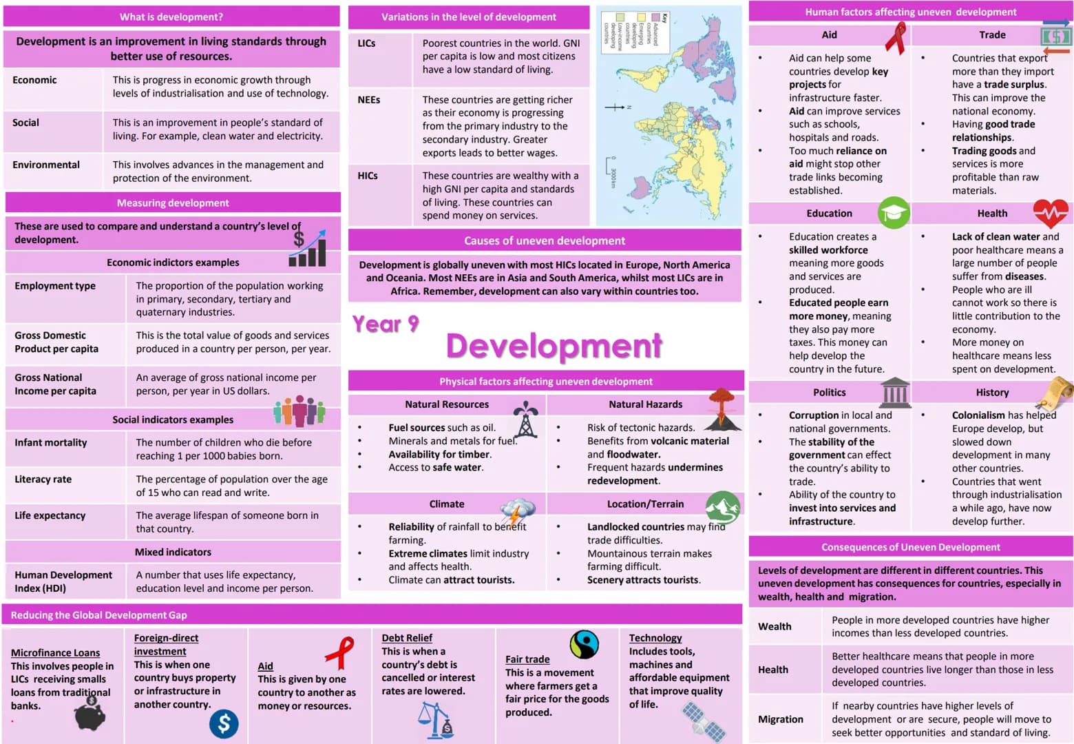 What is development?
Development is an improvement in living standards through
better use of resources.
Economic
Social
Environmental
Employ