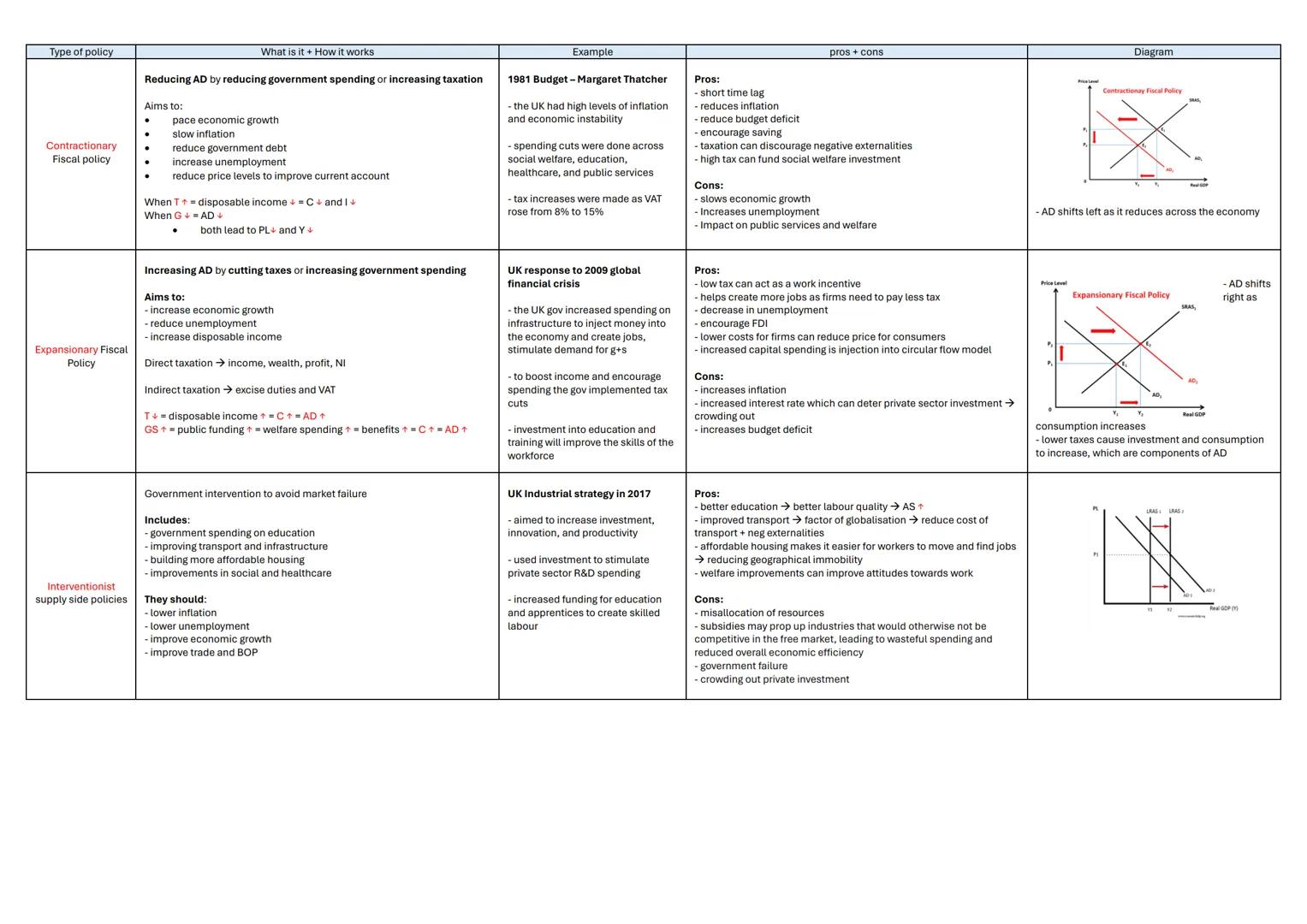 Type of policy
|What is it + How it works|Example|pros + cons|Diagram
|---|---|---|---|---
Contractionary
Fiscal policy
|Reducing AD by redu
