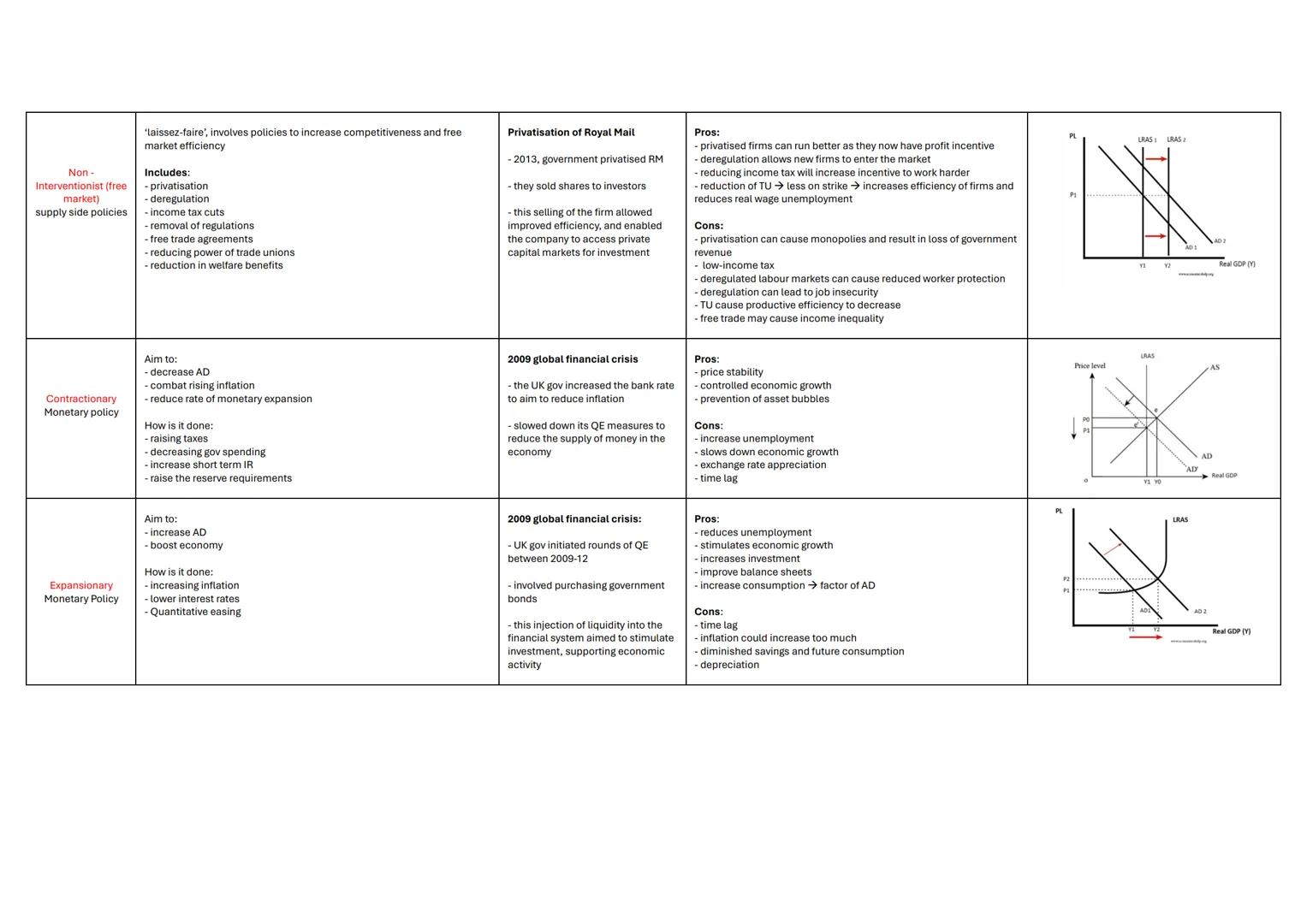 Type of policy
|What is it + How it works|Example|pros + cons|Diagram
|---|---|---|---|---
Contractionary
Fiscal policy
|Reducing AD by redu
