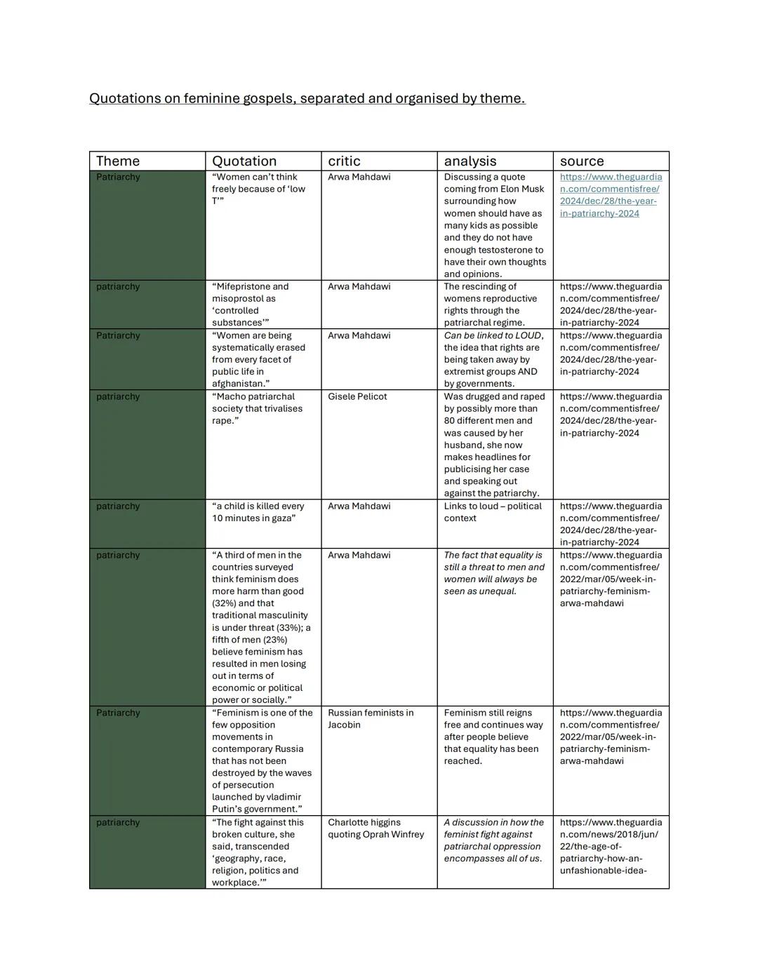 Quotations to link to themes and context within Feminine Gospels