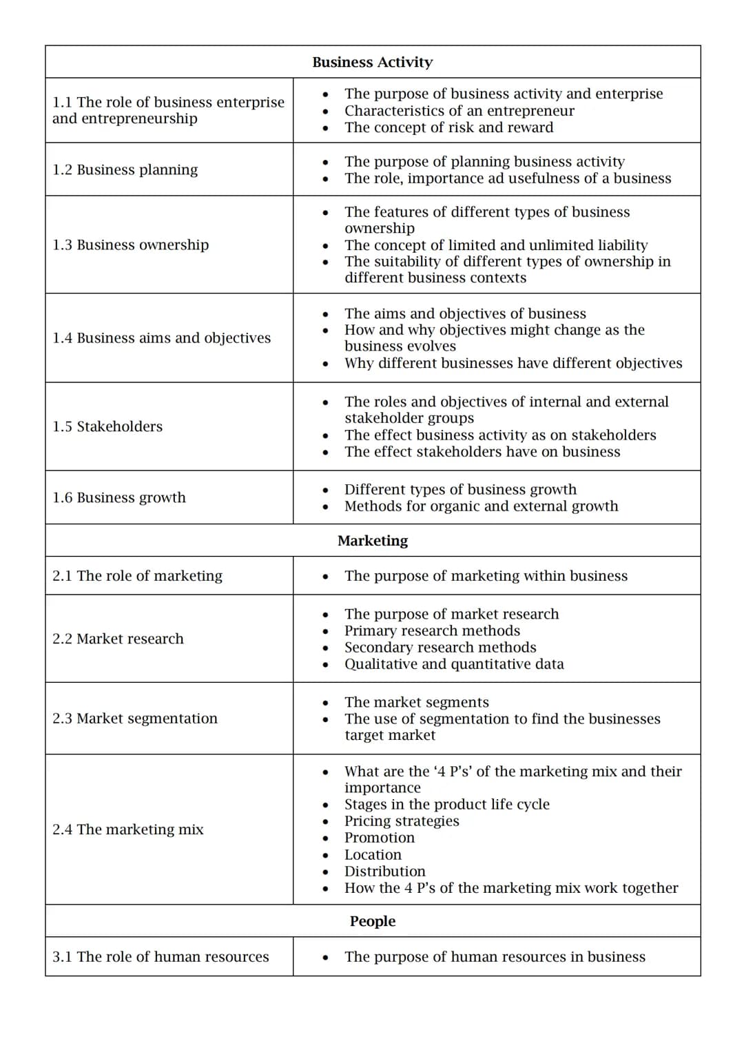 1.1 The role of business enterprise
and entrepreneurship
1.2 Business planning
1.3 Business ownership
1.4 Business aims and objectives
1.5 S