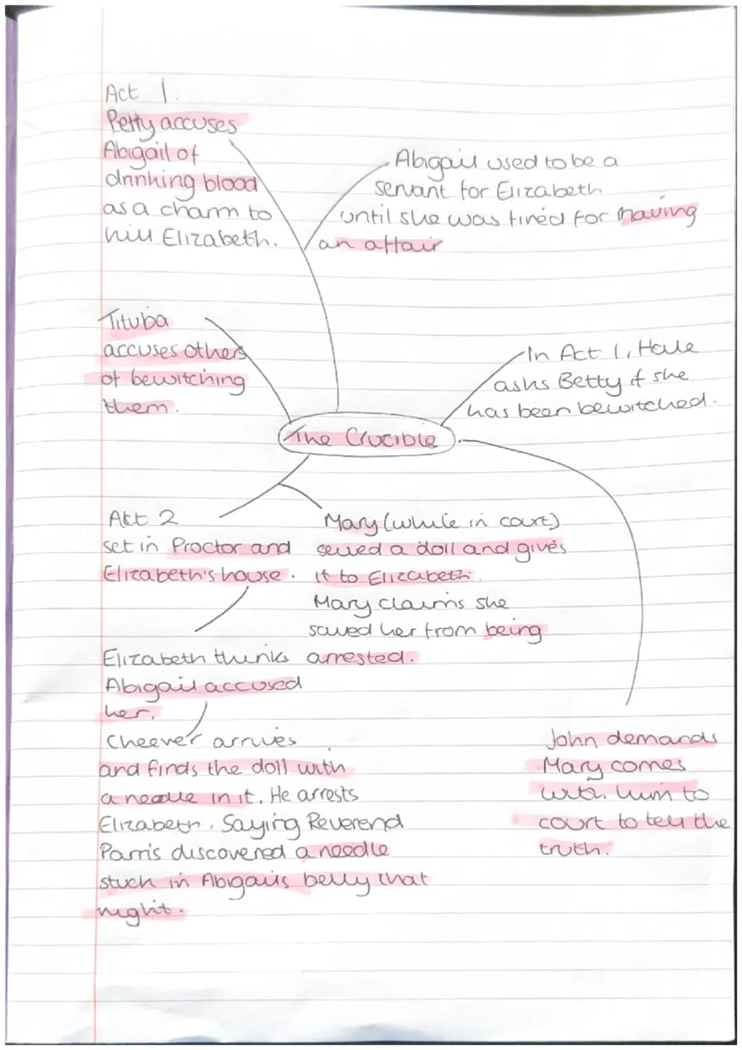The Crucible: Easy Act 1-4 Summary for Kids with Elizabeth Proctor Fun Facts
