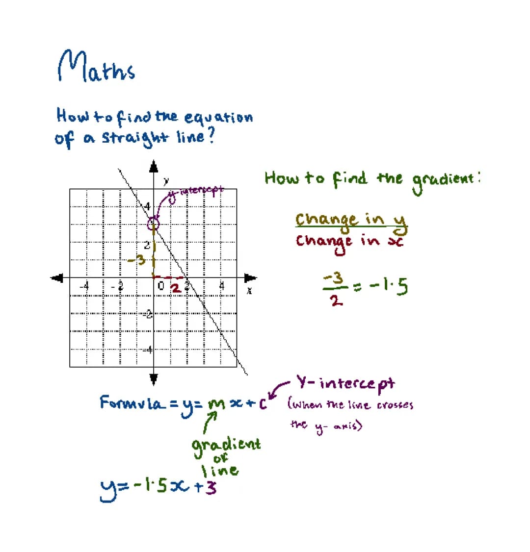 How to find the equation of a straight line - GCSE Maths 
