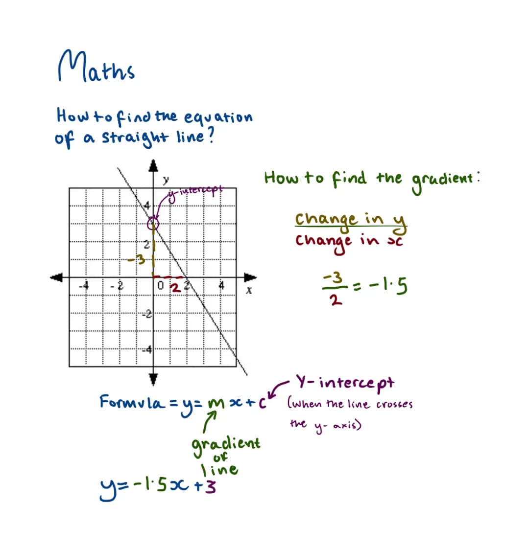 Maths
How to find the equation
of a straight line?
N.
024
X
y=-1·5x+3
How to find the grudient:
change in у
in sc
change
Formula =y=mx+c²
7
