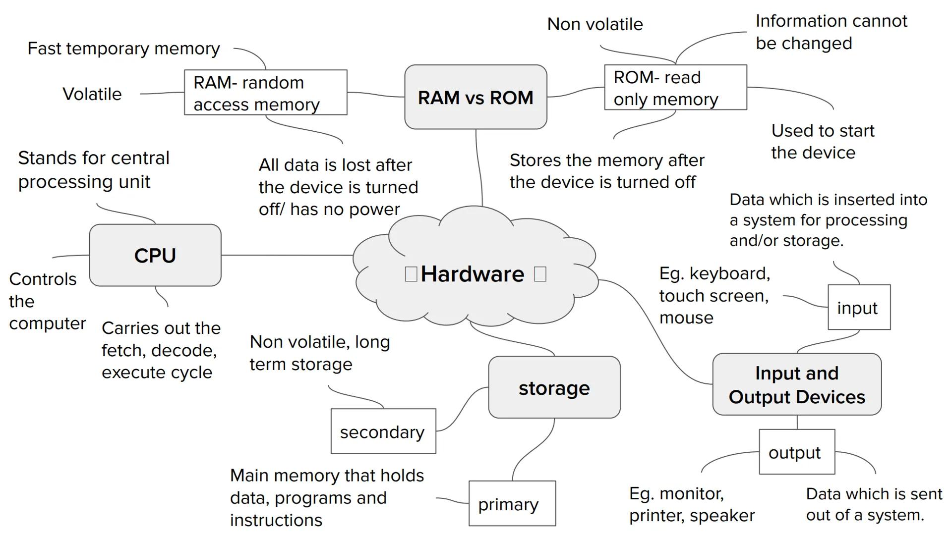Fast temporary memory
Volatile
Stands for central
processing unit
RAM- random
access memory
CPU
Controls
the
computer Carries out the
fetch,