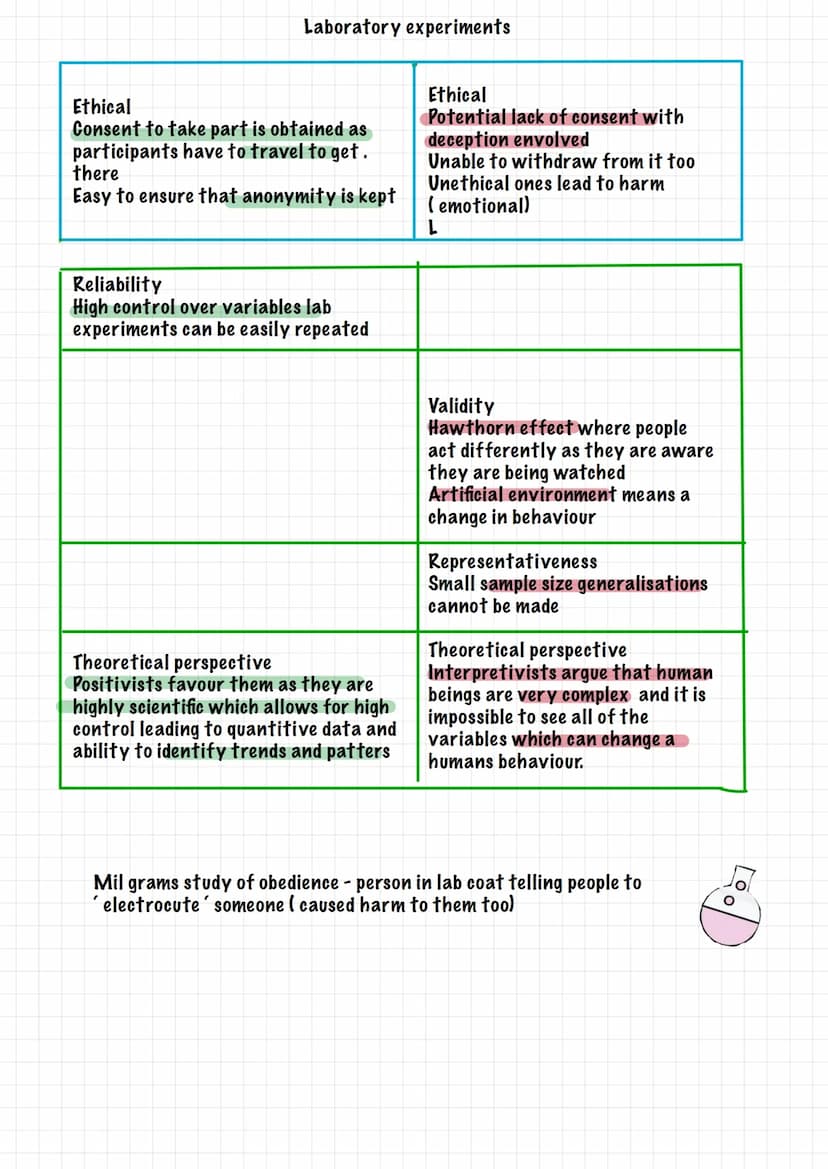 TEST
00000
Questionnaires
Ethical
Informed consent is easily obtained
through the participants being asked
to take part in the research.
Rel