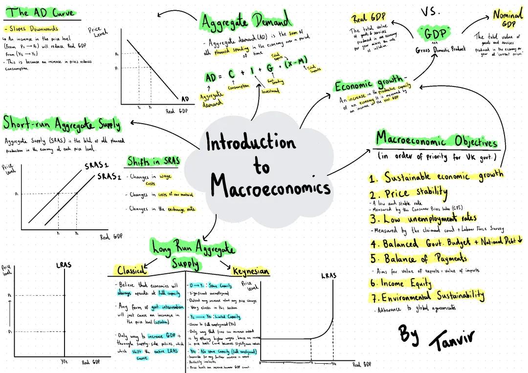 Intro to Macroeconomics Poster