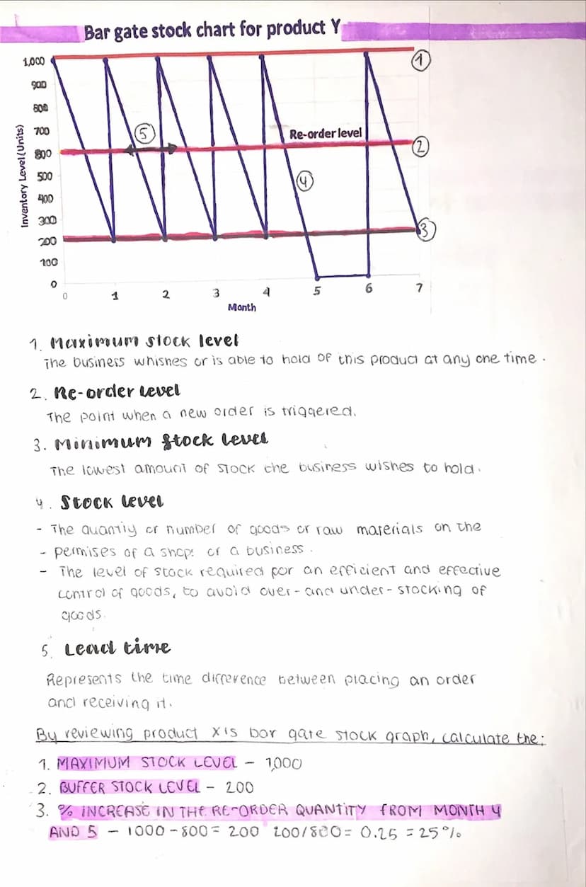 Managing
K
STO
managing stock
The process of managing stock invoives ensuring:
> Stocks of raw materials required to produce the finished go