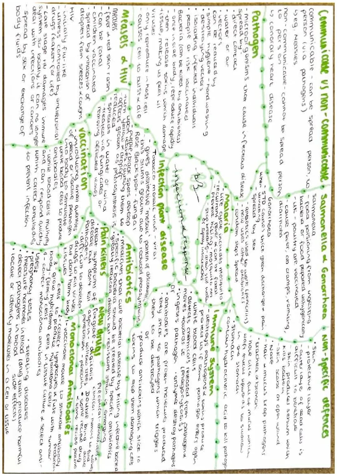 GCSE AQA Biology: Communicable & Non-Communicable Diseases, Pathogens Notes PDF
