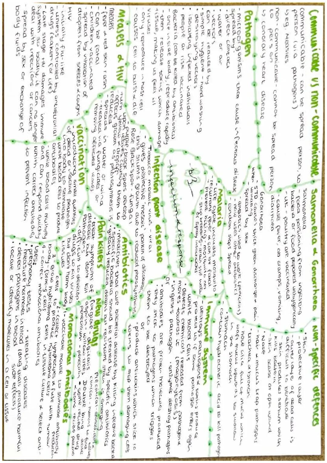 GCSE AQA Biology: Communicable & Non-Communicable Diseases, Pathogens Notes PDF