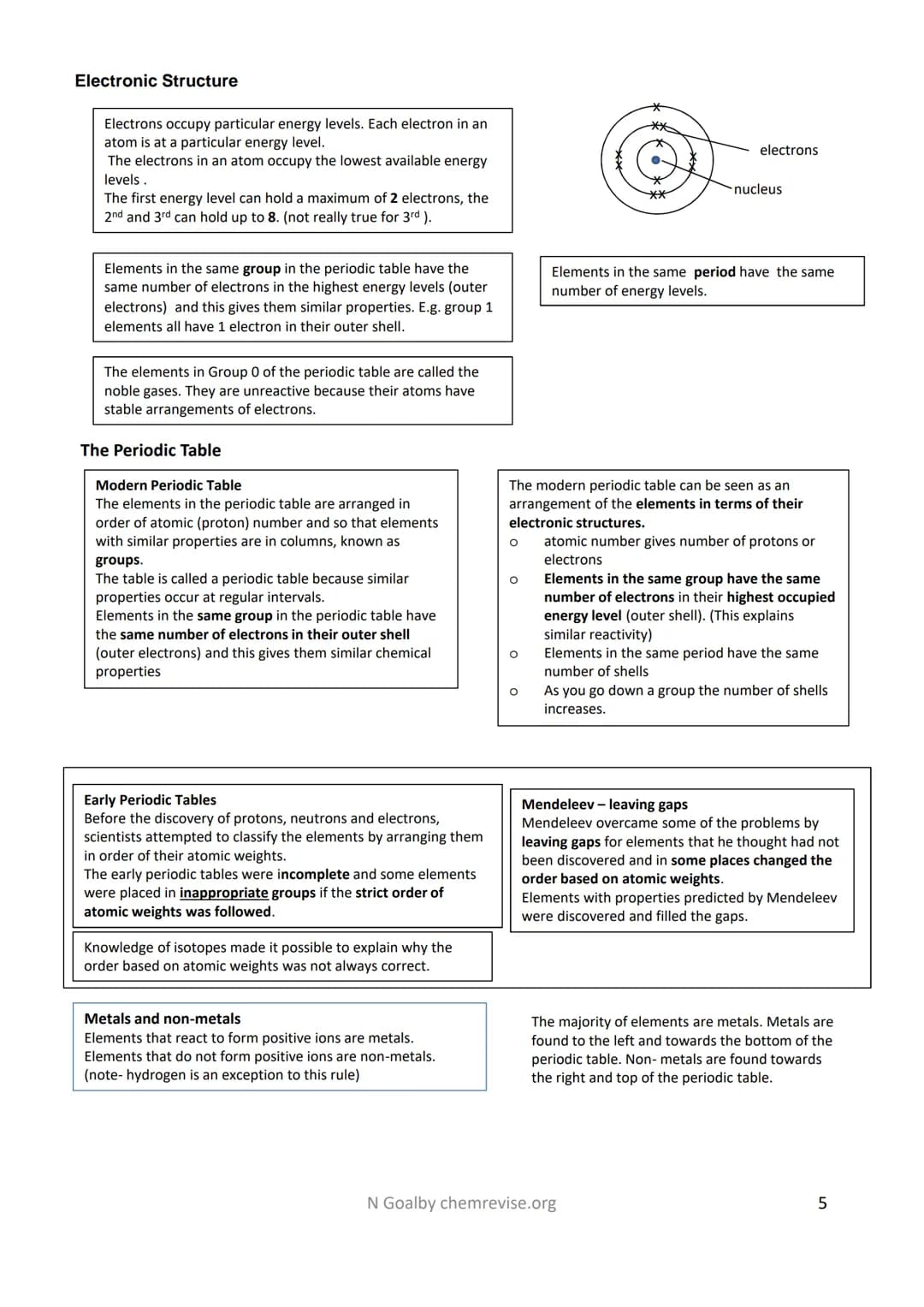 Revision Guide: 4.1 Atomic Structure and the Periodic Table
Atoms, Elements and Compounds
Atoms
All substances are made of atoms. An atom is