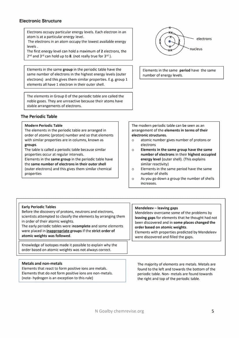 Revision Guide: 4.1 Atomic Structure and the Periodic Table
Atoms, Elements and Compounds
Atoms
All substances are made of atoms. An atom is