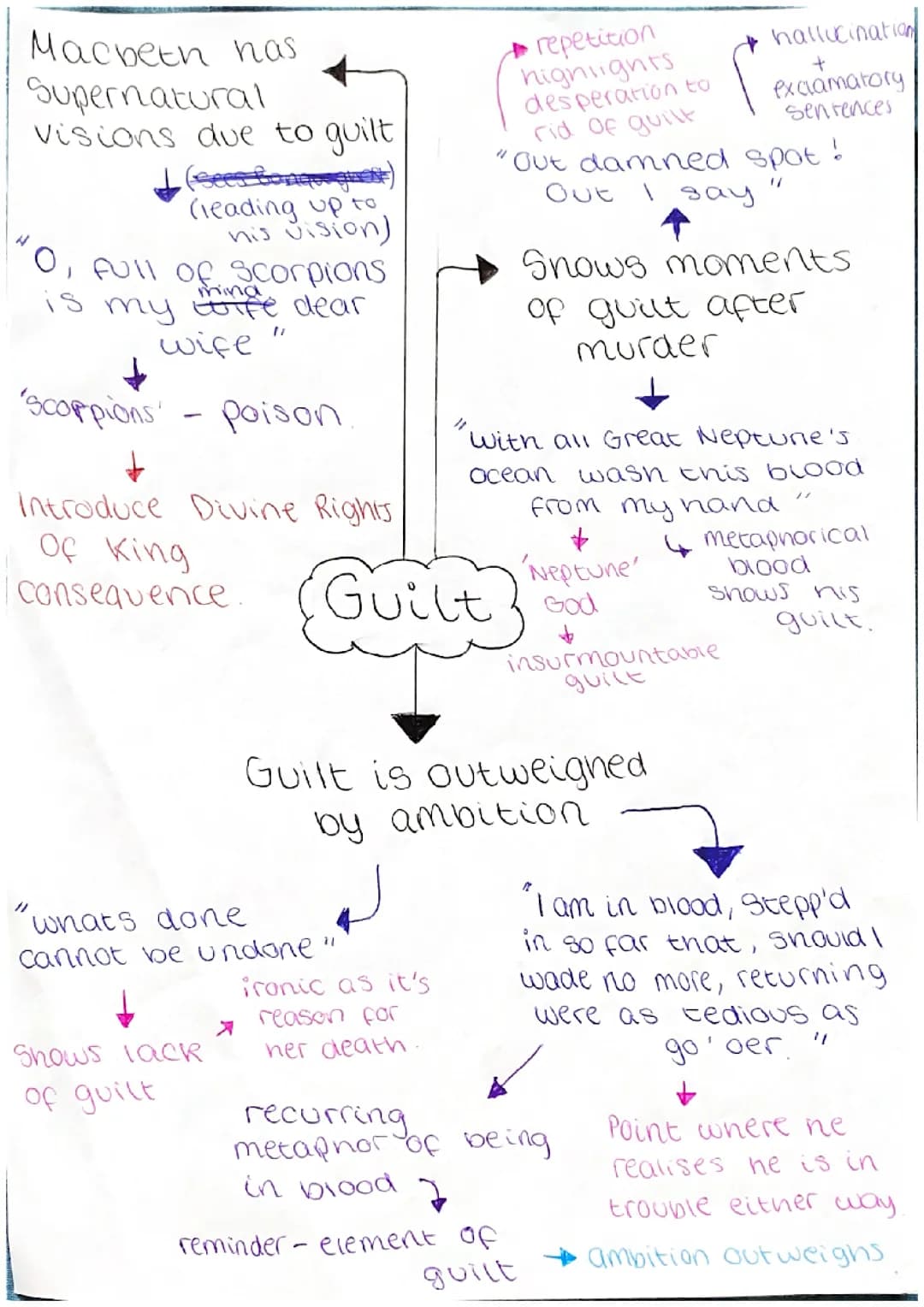 Guilt Essay Plan in Macbeth 
