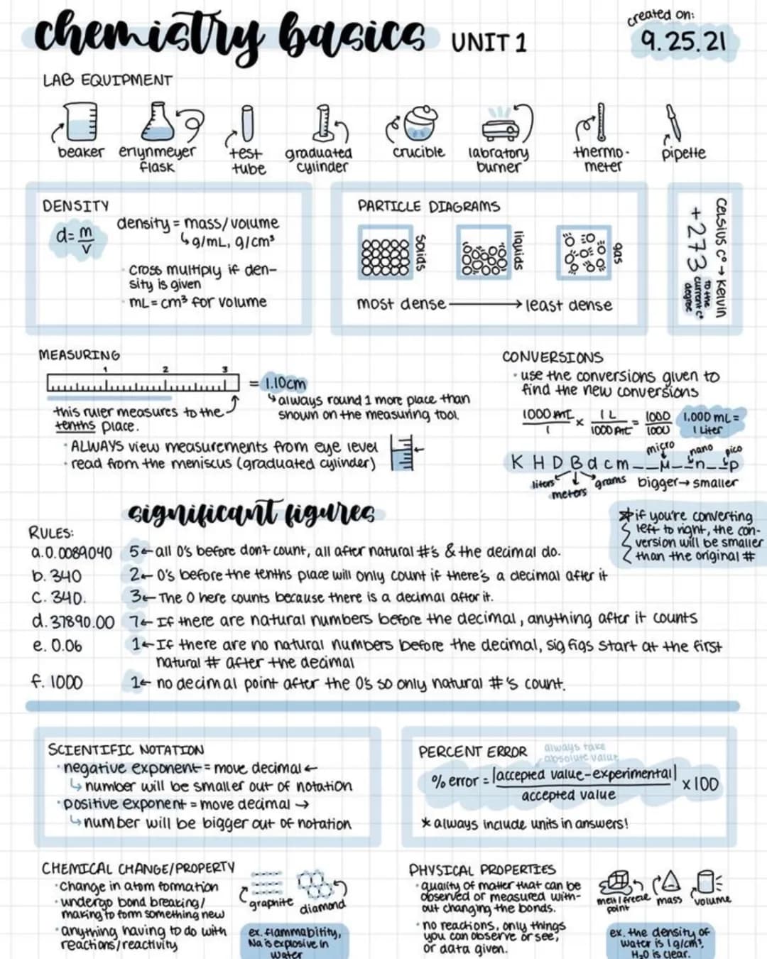 Chemistry basics unit 1