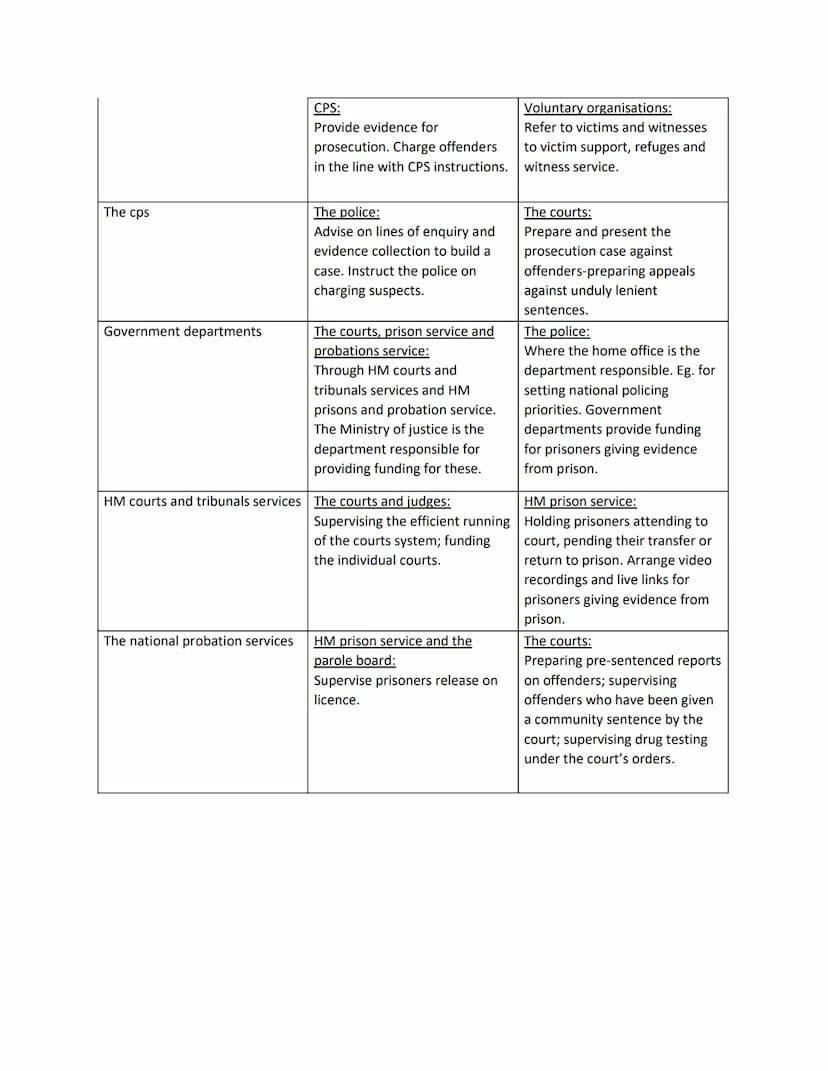 Definitions:
Unit 4
AC 1.1 describe processes used for law making.
Social control: controlling the people of the community. Getting them to 