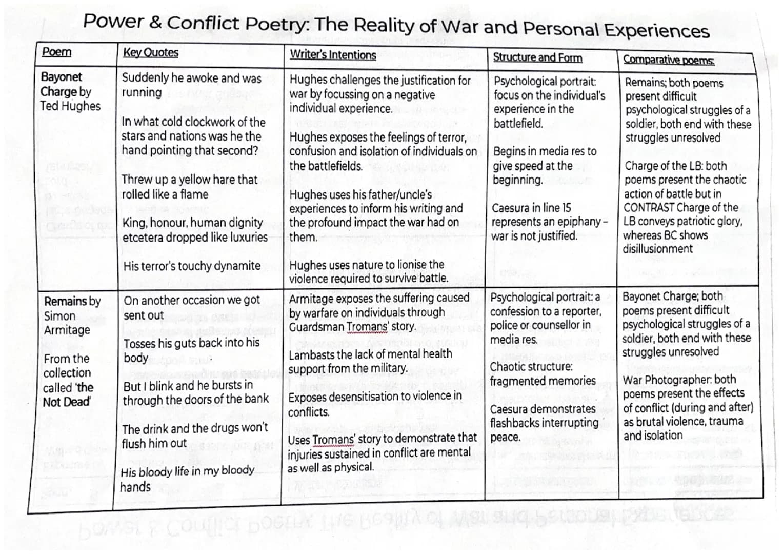 Power & Conflict Poetry: The Reality of War and Personal Experiences
Key Quotes
Structure and Form
Comparative poems:
Psychological portrait