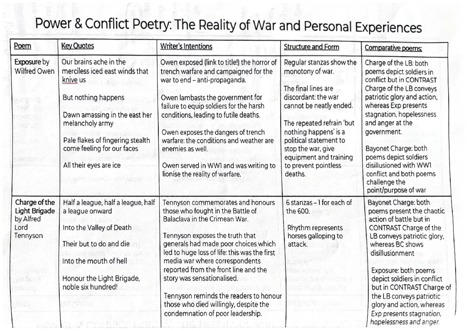Power & Conflict Poetry: The Reality of War and Personal Experiences
Key Quotes
Structure and Form
Comparative poems:
Psychological portrait