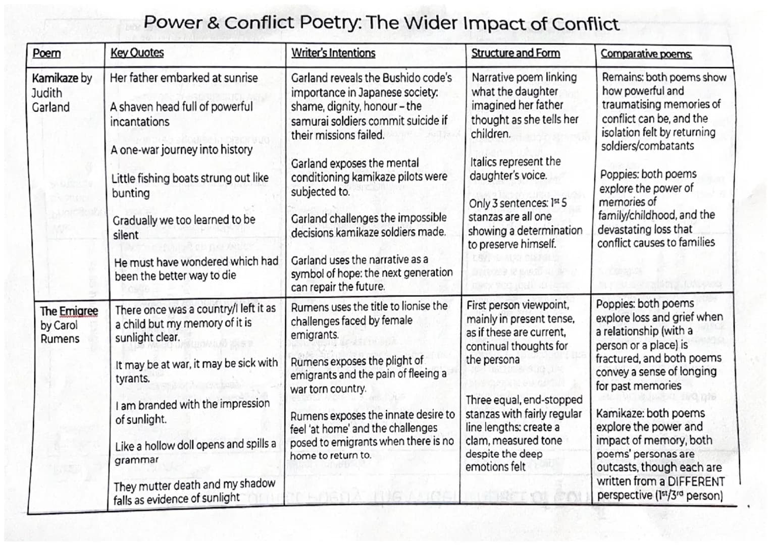 Power & Conflict Poetry: The Reality of War and Personal Experiences
Key Quotes
Structure and Form
Comparative poems:
Psychological portrait