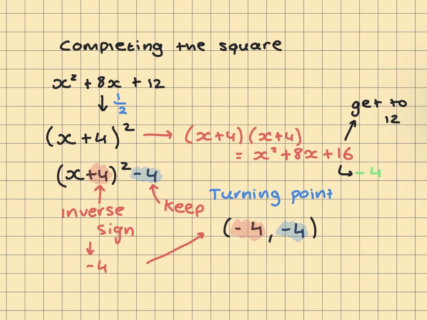Completing the square
x² + 8x + 12
1 ½
2
(x+4) ² →
2
(x+4) ²-4
Inverse
sign
↓
-4
(x+4) (x+4)
keep
get to
1
12
= x² +8x + 16
Turning point
(-
